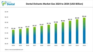 Dental Etchants Market