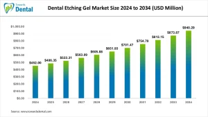 Dental Etching Gel Market