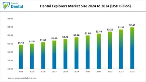 Dental Explorers Market