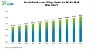 Dental Glass Ionomer Fillings Market