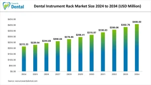 Dental Instrument Rack Market