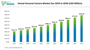 Dental Intraoral Camera Market