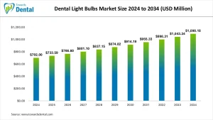 Dental Light Bulbs Market