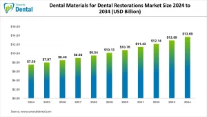 Dental Materials for Dental Restorations Marke