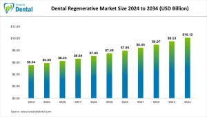 Dental Regenerative Market