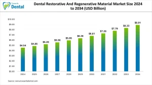 Dental Restorative And Regenerative Material Market