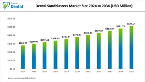 Dental Sandblasters Market