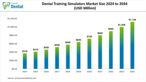 Dental Training Simulators Market