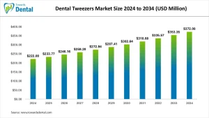 Dental Tweezers Market