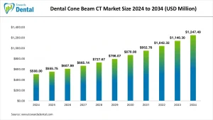 Dental Cone Beam CT Market