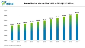 Dental Resins Market